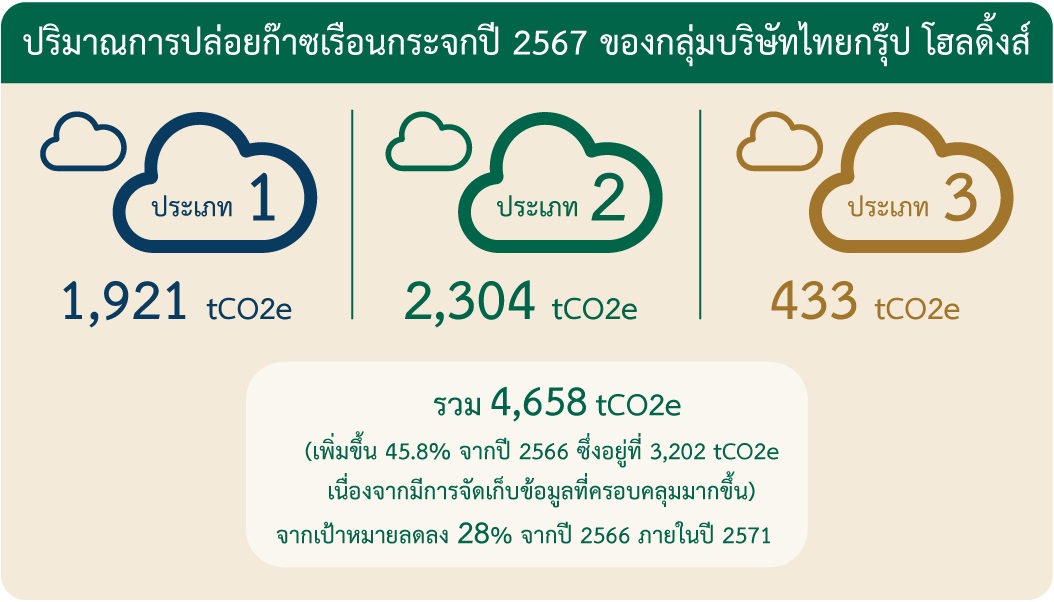 การปล่อยก๊าซเรือนกระจก - TH